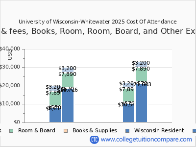 University of Wisconsin-Whitewater 2025 COA (cost of attendance) chart