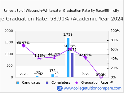 University of Wisconsin-Whitewater graduation rate by race
