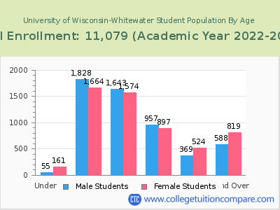 University of Wisconsin-Whitewater 2023 Student Population by Age chart
