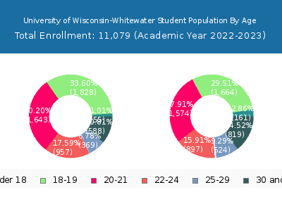 University of Wisconsin-Whitewater 2023 Student Population Age Diversity Pie chart