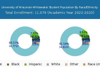 University of Wisconsin-Whitewater 2023 Student Population by Gender and Race chart