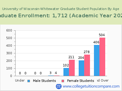 University of Wisconsin-Whitewater 2023 Graduate Enrollment by Age chart