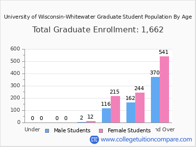 University of Wisconsin-Whitewater 2025 Graduate Enrollment by Age chart
