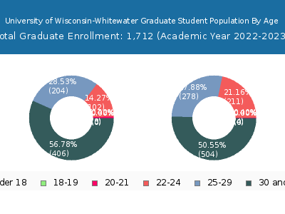 University of Wisconsin-Whitewater 2023 Graduate Enrollment Age Diversity Pie chart