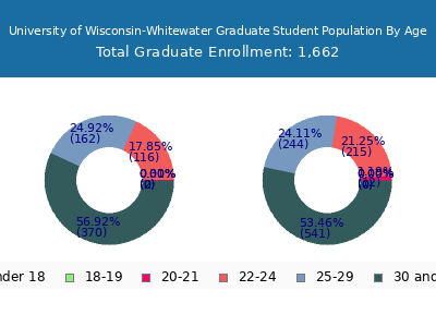 University of Wisconsin-Whitewater 2025 Graduate Enrollment Age Diversity Pie chart