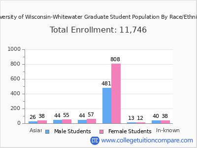 University of Wisconsin-Whitewater 2025 Graduate Enrollment by Gender and Race chart