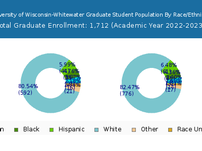 University of Wisconsin-Whitewater 2023 Graduate Enrollment by Gender and Race chart