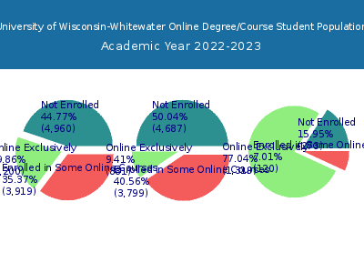 University of Wisconsin-Whitewater 2023 Online Student Population chart