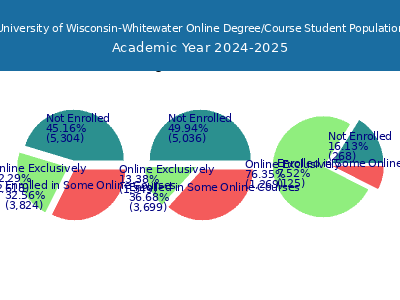 University of Wisconsin-Whitewater 2025 Online Student Population chart