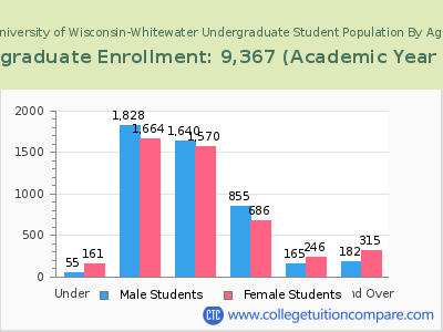 University of Wisconsin-Whitewater 2023 Undergraduate Enrollment by Age chart
