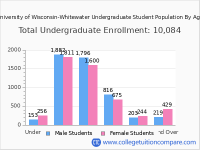 University of Wisconsin-Whitewater 2025 Undergraduate Enrollment by Age chart