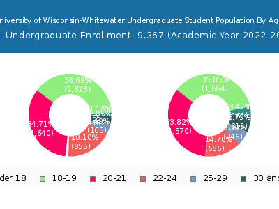University of Wisconsin-Whitewater 2023 Undergraduate Enrollment Age Diversity Pie chart