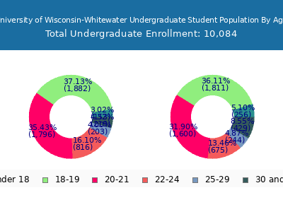 University of Wisconsin-Whitewater 2025 Undergraduate Enrollment Age Diversity Pie chart