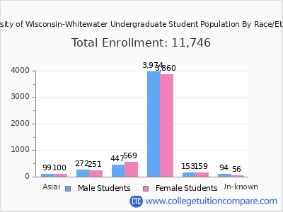 University of Wisconsin-Whitewater 2025 Undergraduate Enrollment by Gender and Race chart