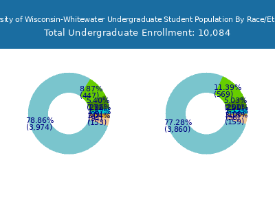 University of Wisconsin-Whitewater 2025 Undergraduate Enrollment by Gender and Race chart