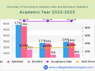 University of Wyoming 2023 Acceptance Rate By Gender chart
