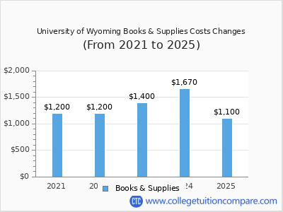University of Wyoming 2025 books & supplies cost chart