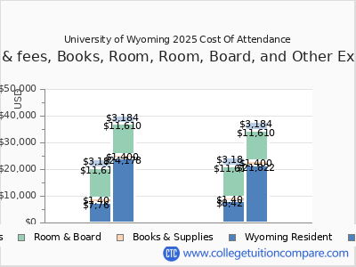 University of Wyoming 2025 COA (cost of attendance) chart
