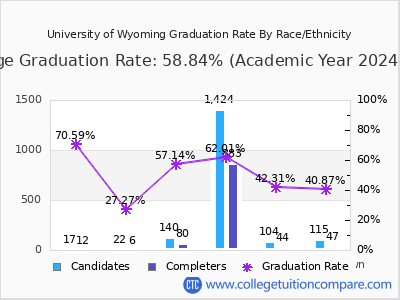 University of Wyoming graduation rate by race