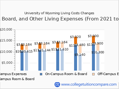 University of Wyoming 2025 room & board cost chart