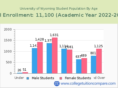 University of Wyoming 2023 Student Population by Age chart
