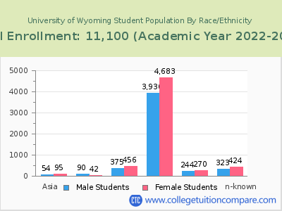 University of Wyoming 2023 Student Population by Gender and Race chart