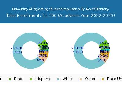 University of Wyoming 2023 Student Population by Gender and Race chart