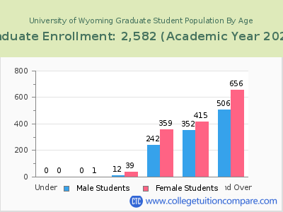 University of Wyoming 2023 Graduate Enrollment by Age chart