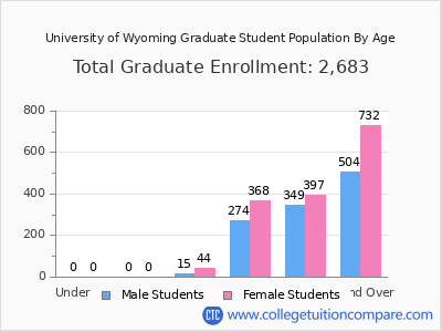 University of Wyoming 2025 Graduate Enrollment by Age chart