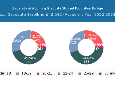 University of Wyoming 2023 Graduate Enrollment Age Diversity Pie chart