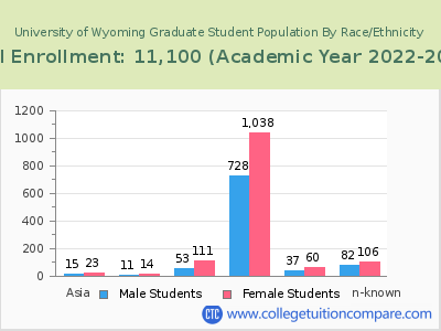 University of Wyoming 2023 Graduate Enrollment by Gender and Race chart