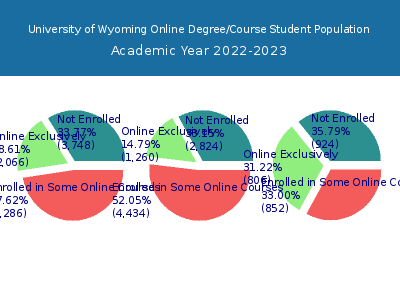 University of Wyoming 2023 Online Student Population chart