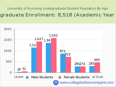 University of Wyoming 2023 Undergraduate Enrollment by Age chart