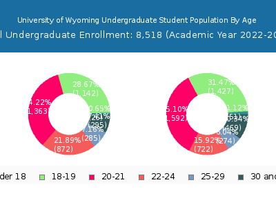 University of Wyoming 2023 Undergraduate Enrollment Age Diversity Pie chart