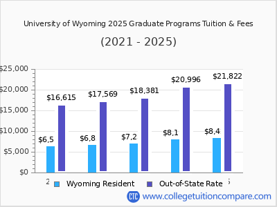 University of Wyoming 2025 graduate tuition chart