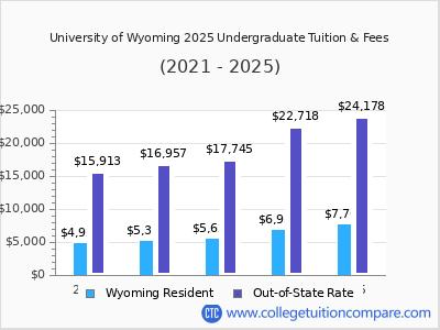 University of Wyoming 2025 undergraduate tuition chart