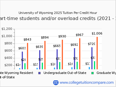 University of Wyoming 2025 cost per credit hour chart