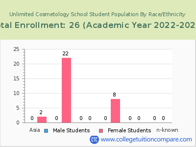 Unlimited Cosmetology School 2023 Student Population by Gender and Race chart
