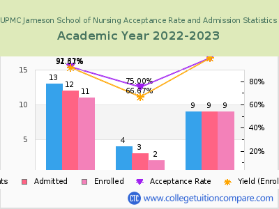 UPMC Jameson School of Nursing 2023 Acceptance Rate By Gender chart