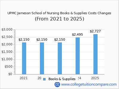 UPMC Jameson School of Nursing 2025 books & supplies cost chart
