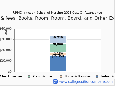 UPMC Jameson School of Nursing 2025 COA (cost of attendance) chart