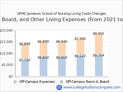 UPMC Jameson School of Nursing 2025 room & board cost chart