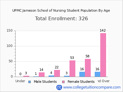 UPMC Jameson School of Nursing 2024 Student Population by Age chart
