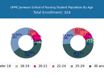 UPMC Jameson School of Nursing 2024 Student Population Age Diversity Pie chart