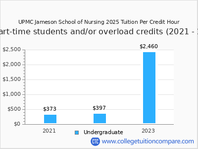 UPMC Jameson School of Nursing 2025 cost per credit hour chart