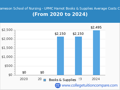 UPMC Jameson School of Nursing - UPMC Hamot 2024 books & supplies cost chart
