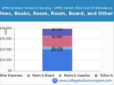 UPMC Jameson School of Nursing - UPMC Hamot 2024 COA (cost of attendance) chart