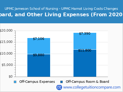 UPMC Jameson School of Nursing - UPMC Hamot 2024 room & board cost chart