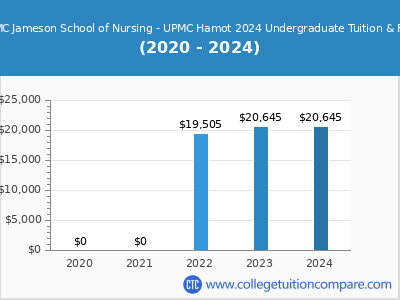 UPMC Jameson School of Nursing - UPMC Hamot 2024 undergraduate tuition chart