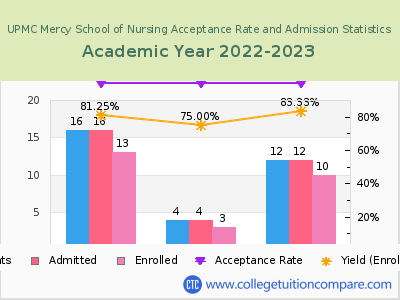 UPMC Mercy School of Nursing 2023 Acceptance Rate By Gender chart